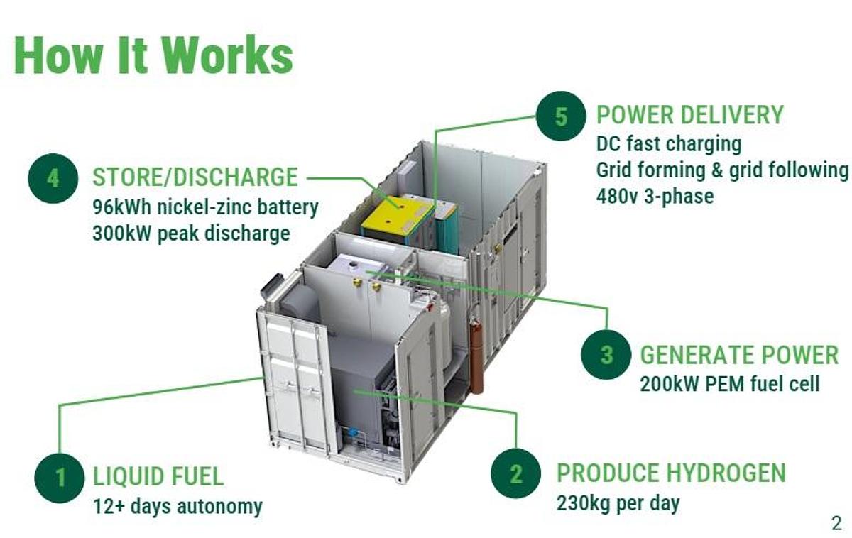 KAIZEN CleanGen200 K200 200kW Methanol-to-Hydrogen PEM Fuel Cell Power System with 96kWh Battery